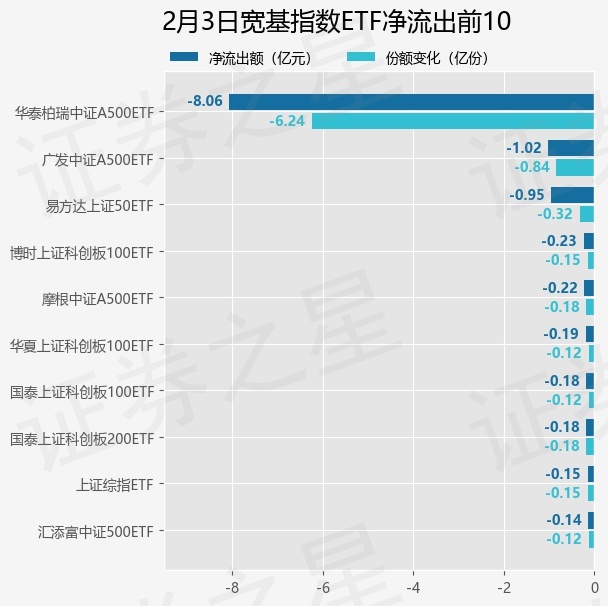 【ETF观察】3月4日股票指数ETF净流入92.19亿元