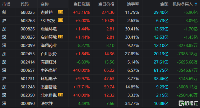 连云港跌停,沪股通龙虎榜上净卖出796.41万元
