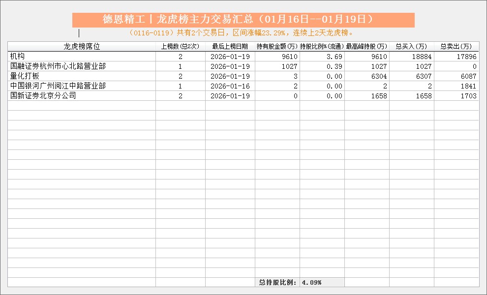王力安防龙虎榜数据（3月4日）