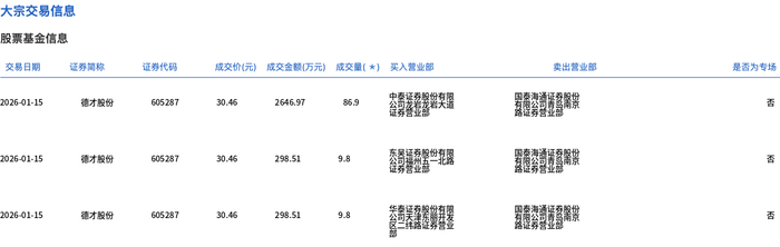 11只科创板股3月5日大宗交易平台发生交易