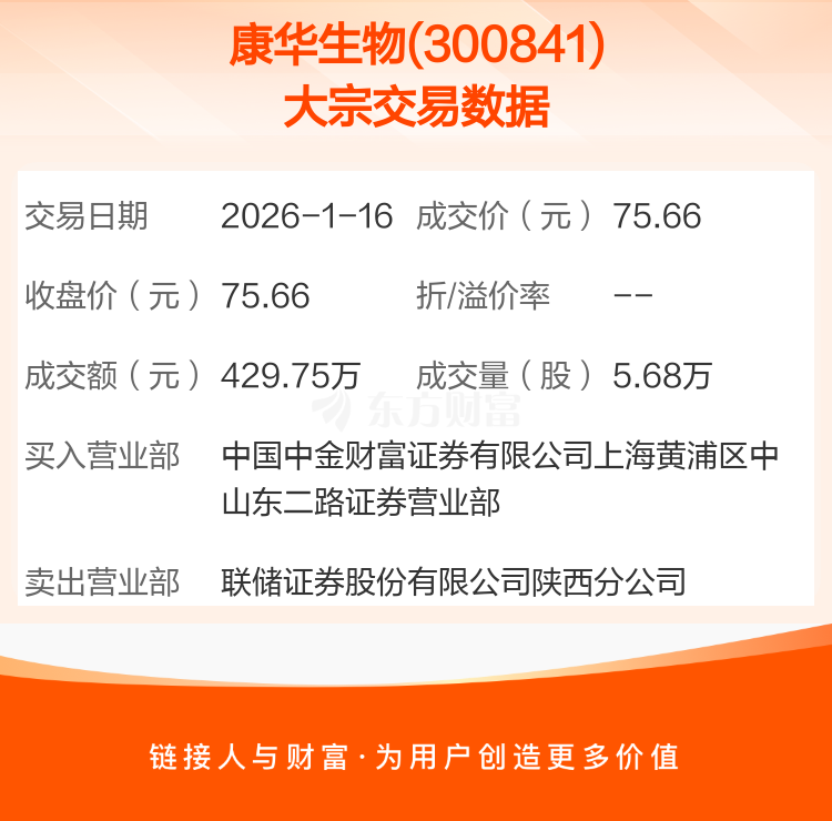 翔宇医疗发生16笔大宗交易 合计成交4754.73万元