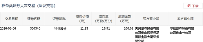 翔宇医疗发生16笔大宗交易 合计成交4754.73万元