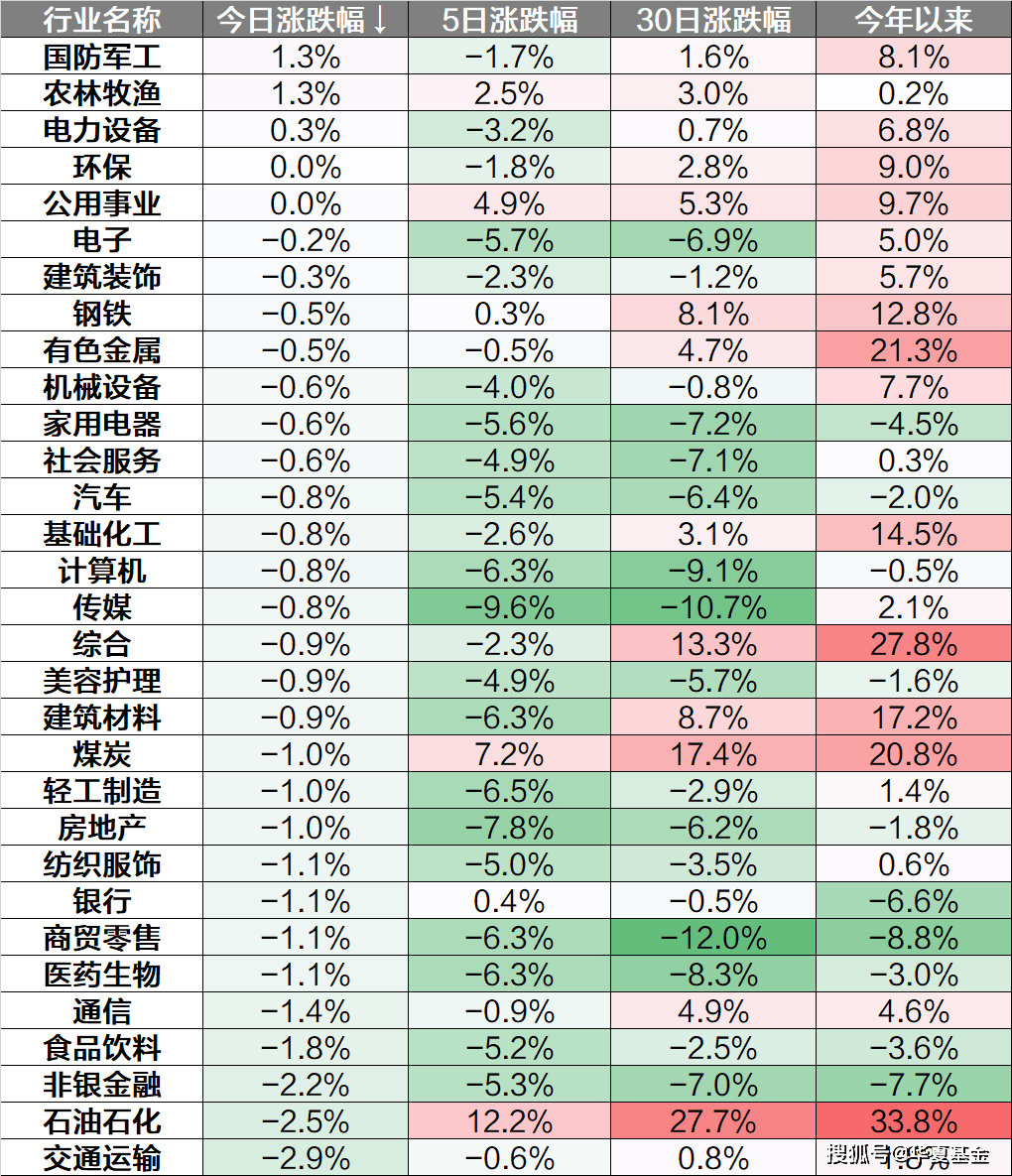 今日沪指涨0.25% 农林牧渔行业涨幅最大