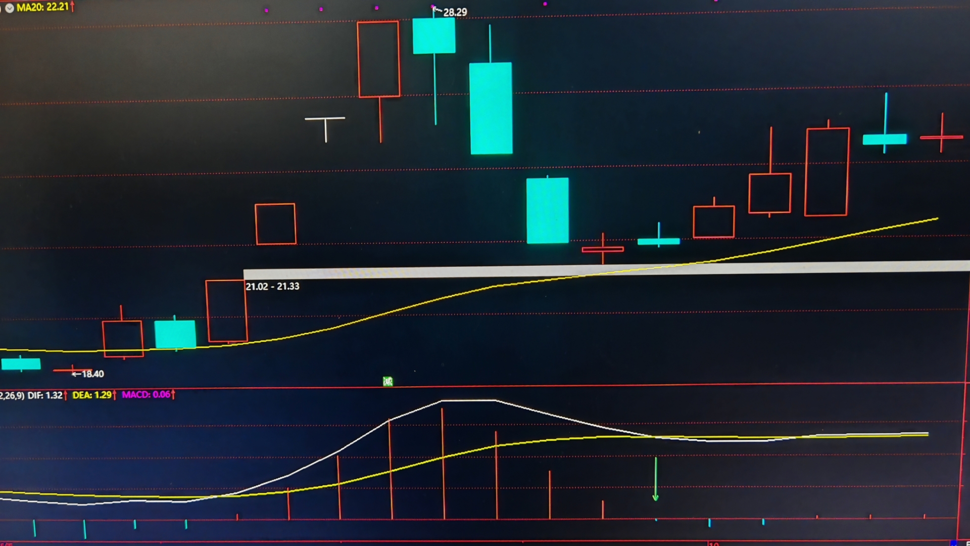 今日2575只个股突破五日均线