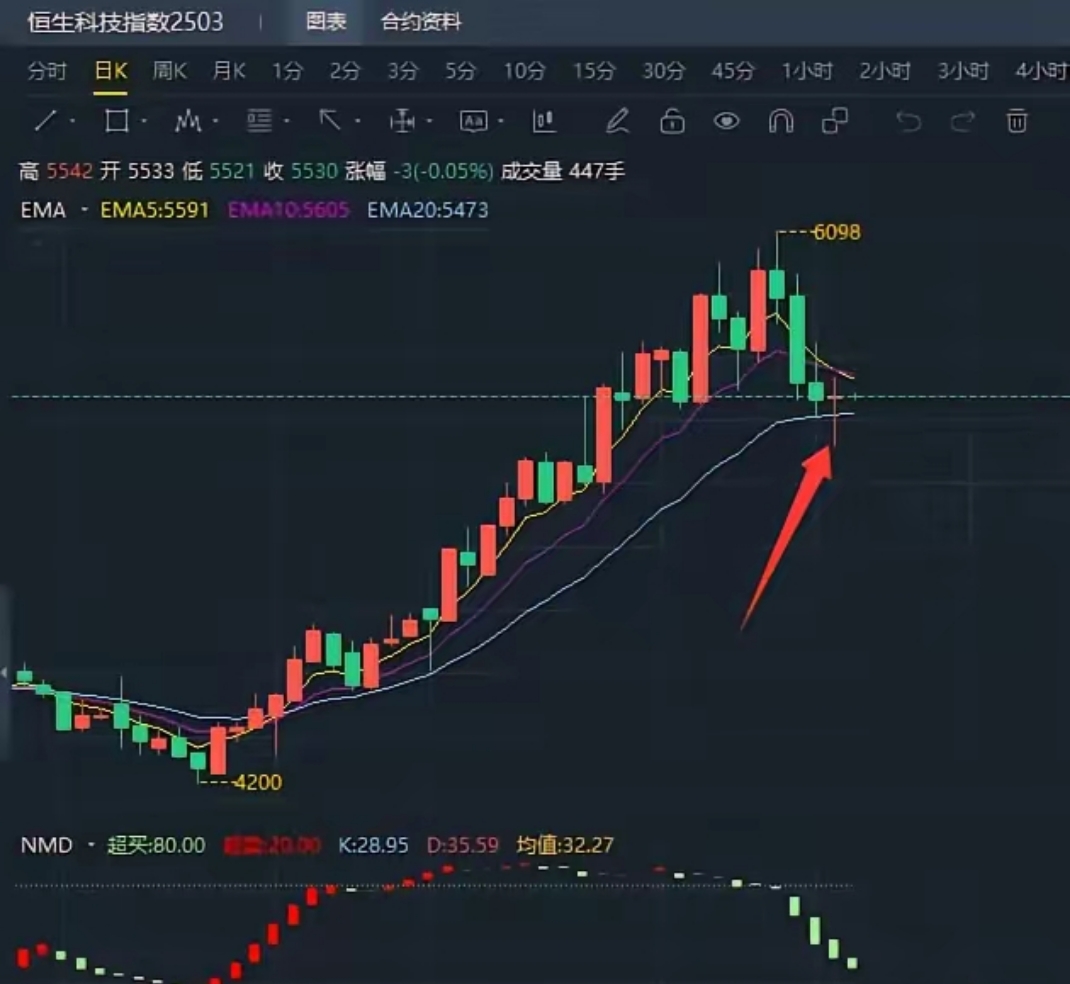 今日2575只个股突破五日均线