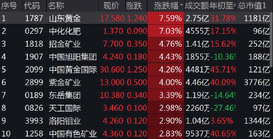 收评：沪指涨0.38%，农业、医药等板块拉升，化肥概念等活跃