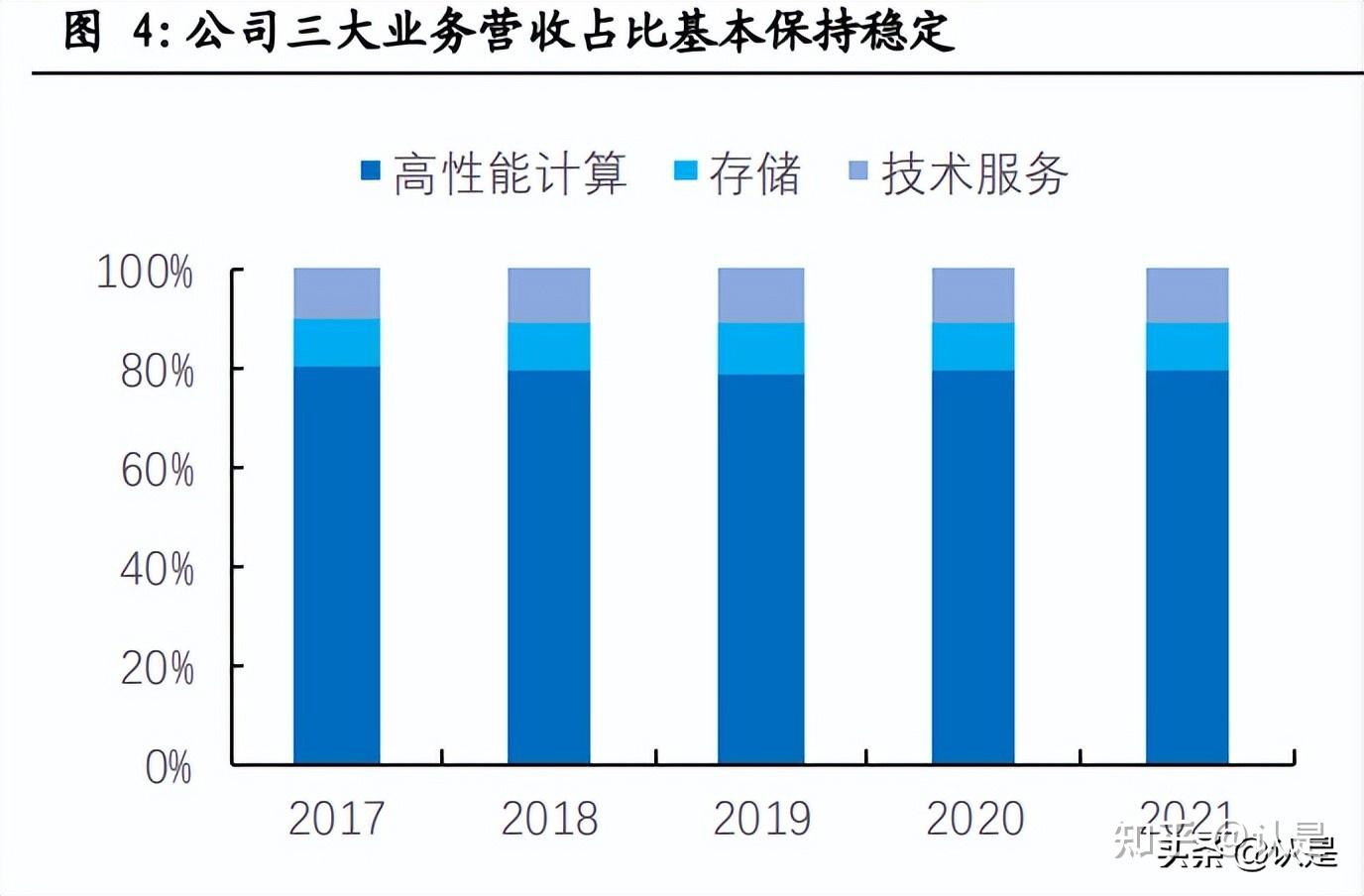 中科曙光拟可转债募资80亿元：算力市场正在发生什么？