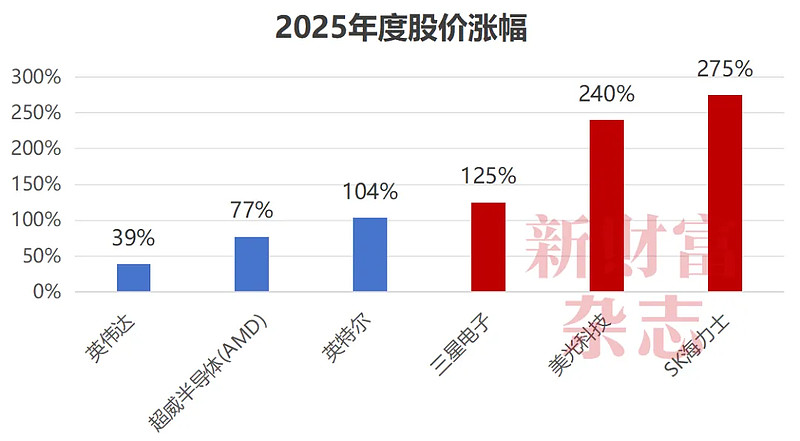 存储“超级牛市”仍未结束?闪迪被香橼做空后重回前高、韩国存储双雄股价创历史新高