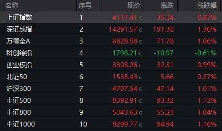 49.97亿元主力资金今日抢筹基础化工板块