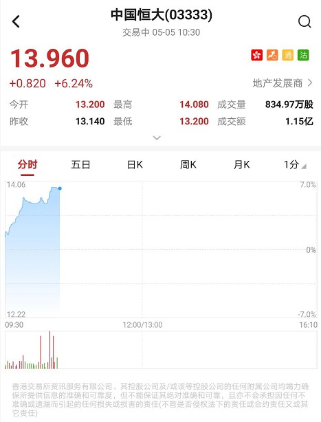 心动公司(02400.HK)3月6日回购778.27万港元,年内累计回购1.06亿港元