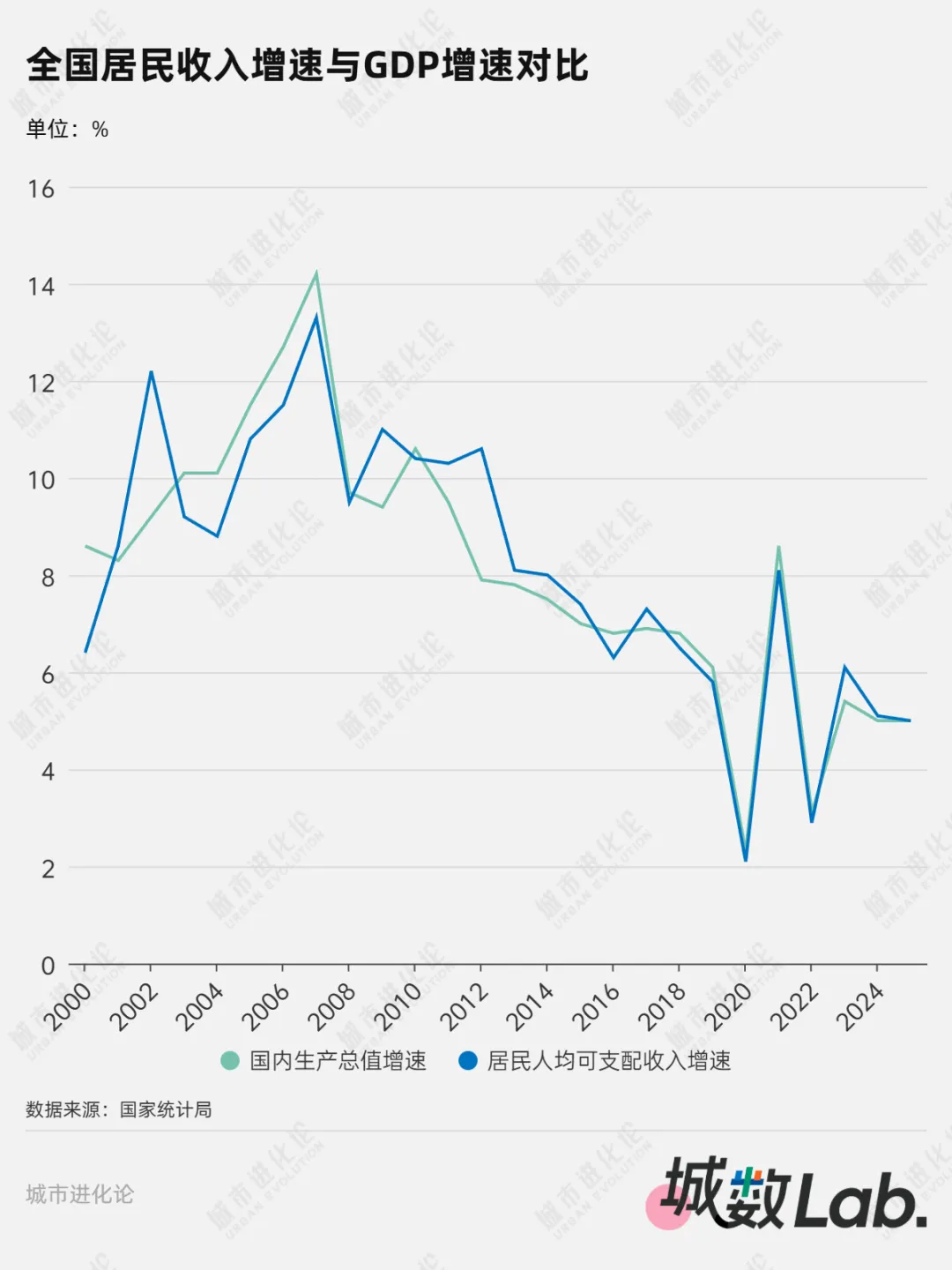 最富五地，居民收入赶不上经济增速