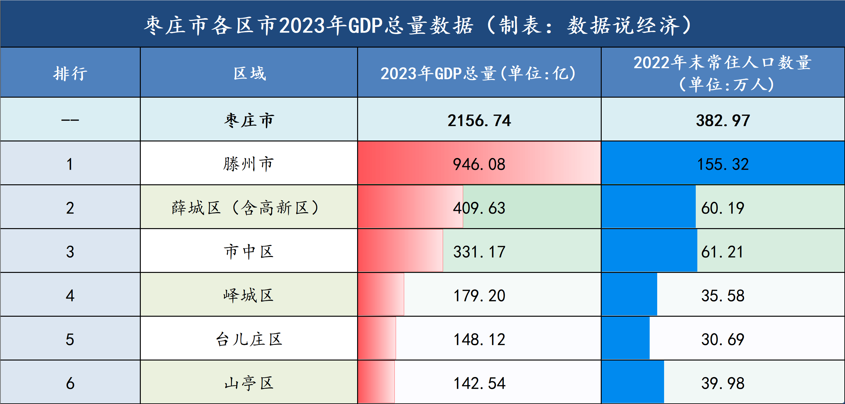 最富五地，居民收入赶不上经济增速