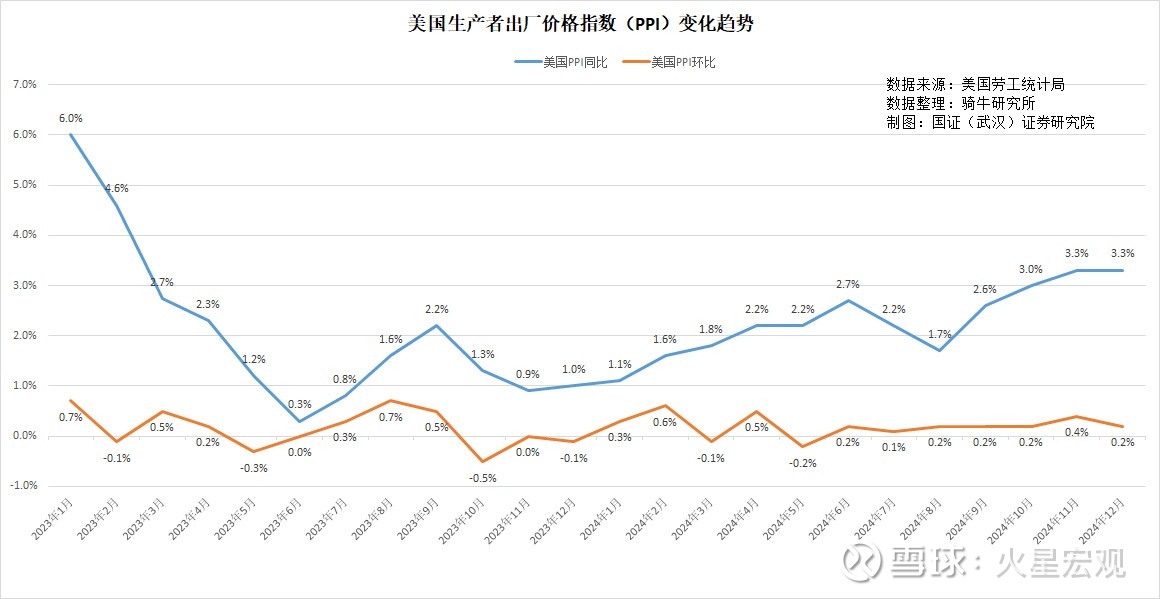 国家统计局:2月份PPI环比上涨 同比降幅继续收窄