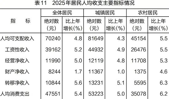 今日看点|2025年国民经济和社会发展统计公报将公布