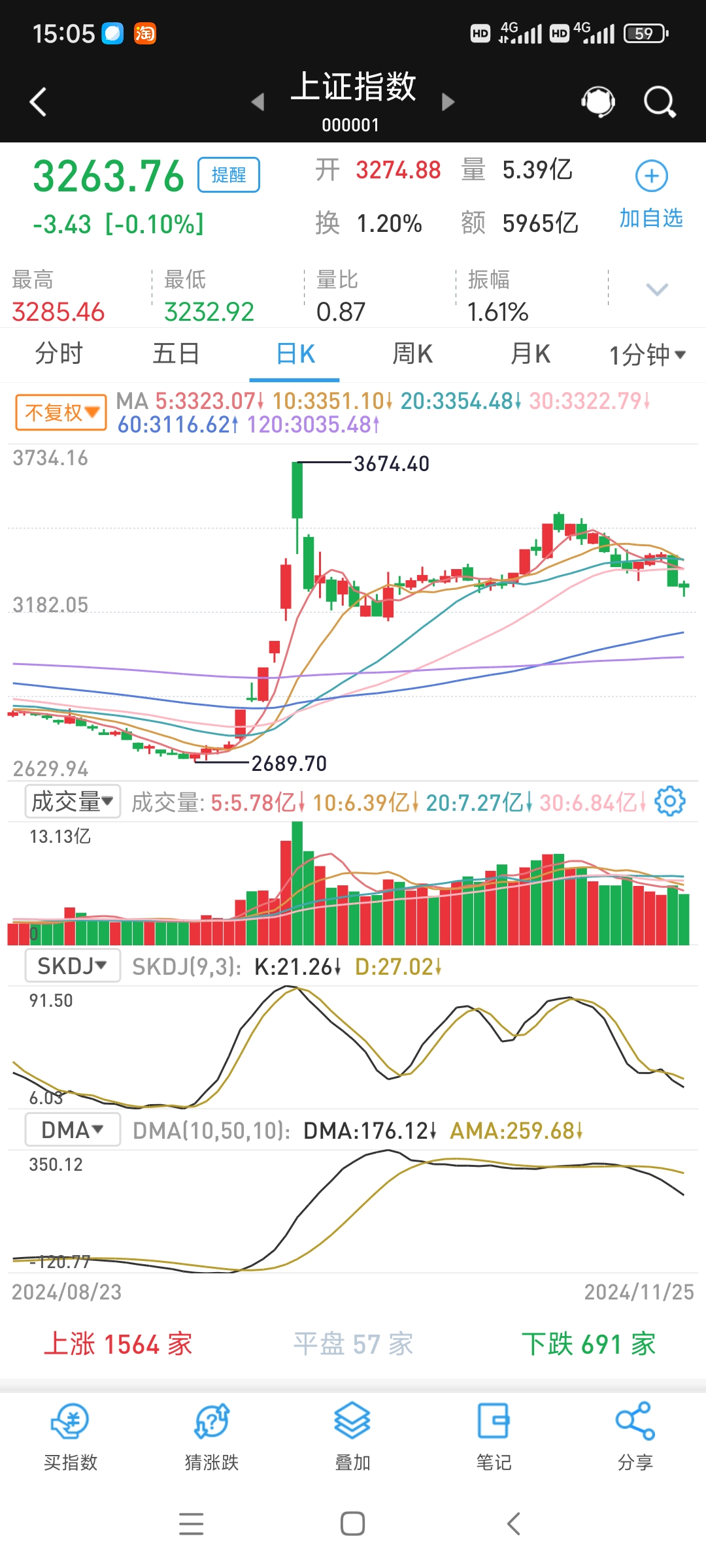 上证180指数ETF今日合计成交额2.00亿元，环比增加117.81%