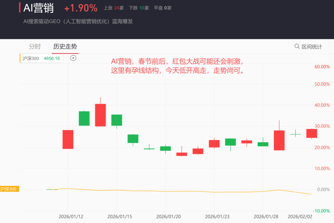 午评：创业板指涨超2%，半导体、医药等板块拉升，CPO概念等活跃