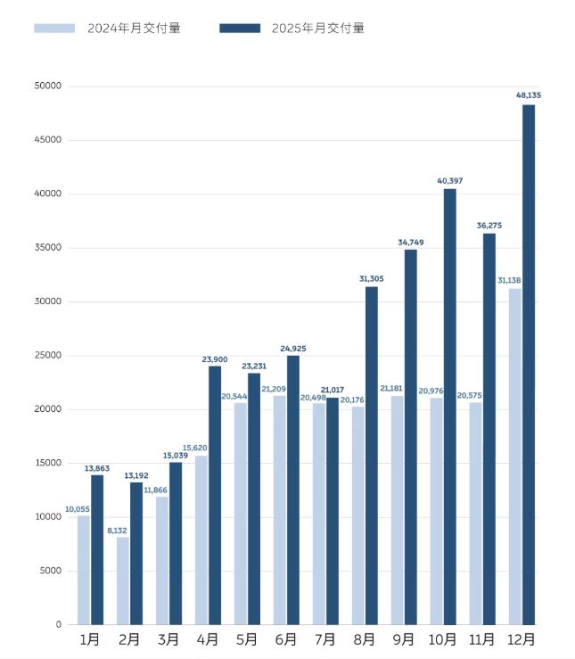 蔚来首次实现季度盈利 2026年一季度交付指引增超九成