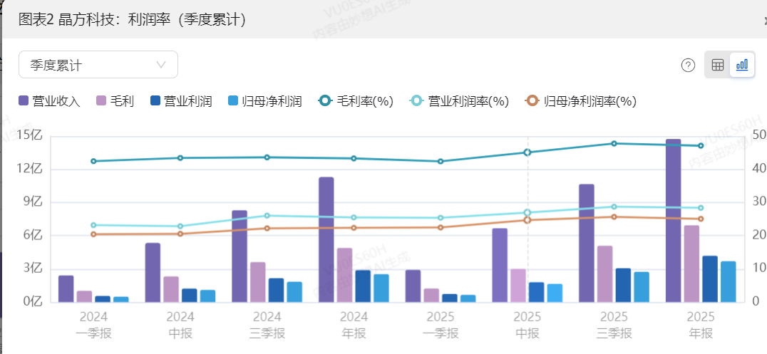 晶方科技:当前产能状态良好,持续提升生产能力和效率
