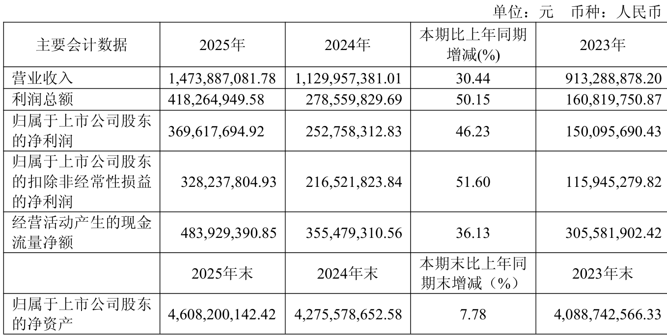 晶方科技:当前产能状态良好,持续提升生产能力和效率