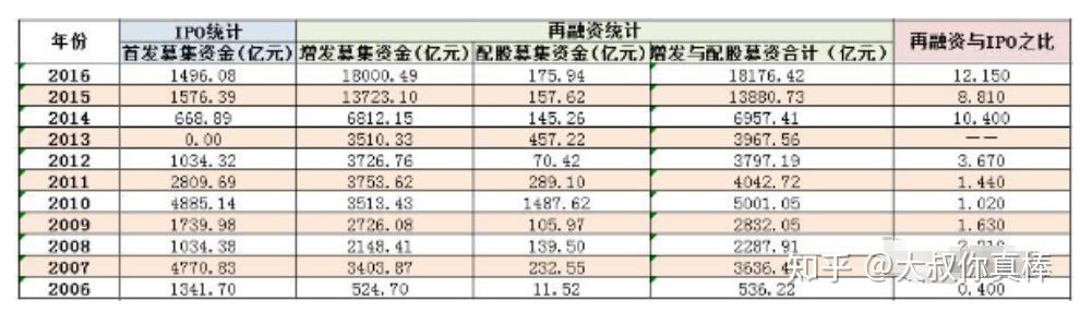 ​三角度观察再融资机制优化