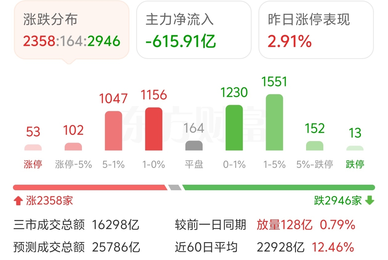 午评：创业板指涨1.74% 电池板块大涨