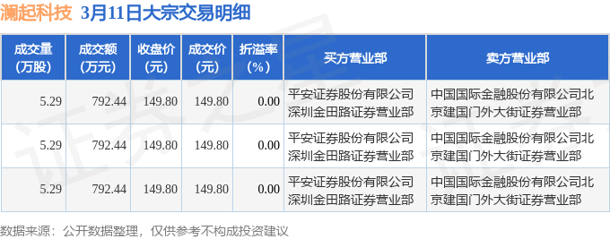 新易盛大宗交易成交3.50万股 成交额1376.31万元