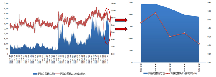 创业板两融余额增加30.77亿元