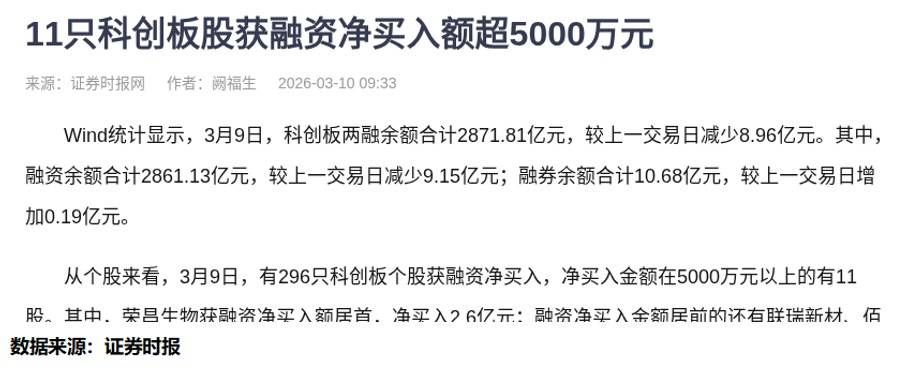 创业板两融余额增加30.77亿元