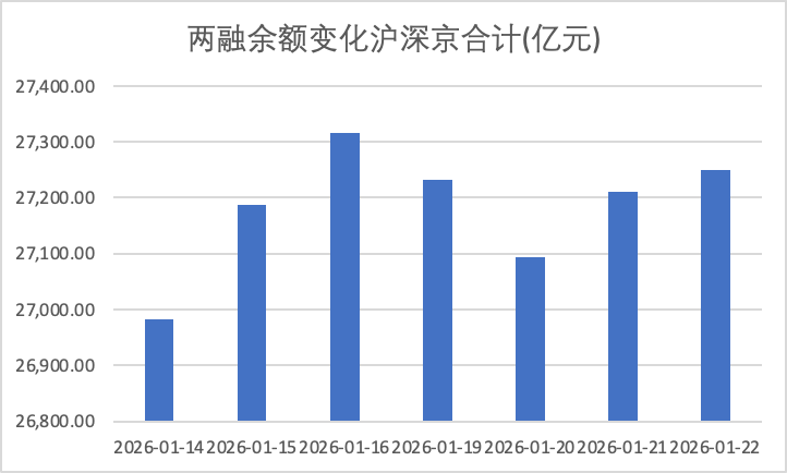 创业板两融余额增加30.77亿元