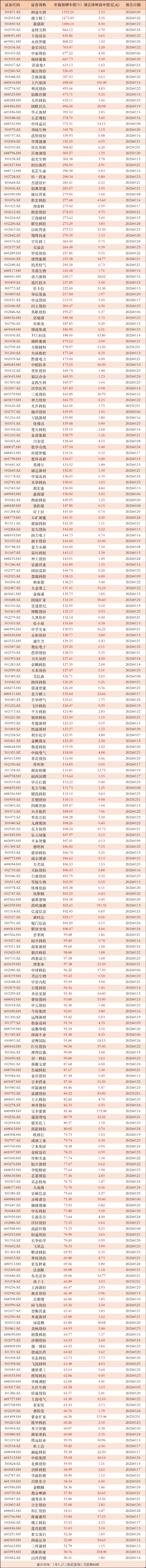 71家公司公布年报 14家业绩增幅翻倍