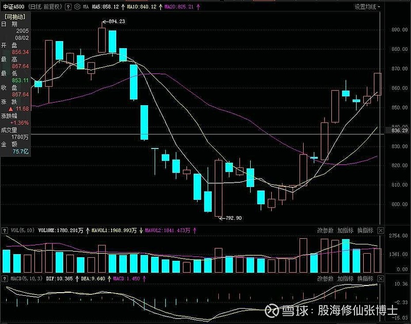 今日800只个股突破五日均线