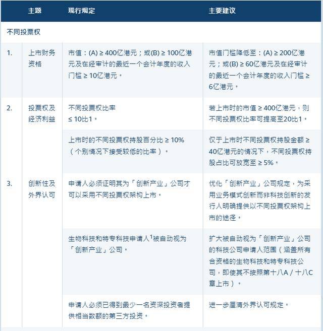 重磅！港交所开启新一轮上市机制改革