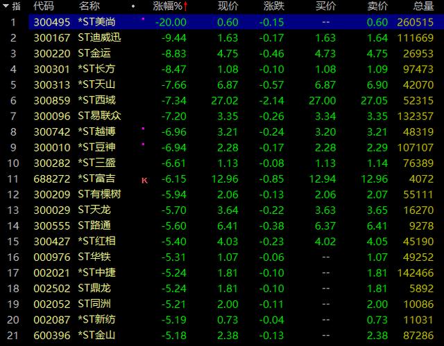 【盘中播报】5只A股跌停 综合行业跌幅最大