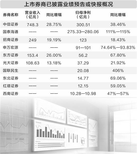 2025年券商债券承销排名出炉,科创债规模破万亿元