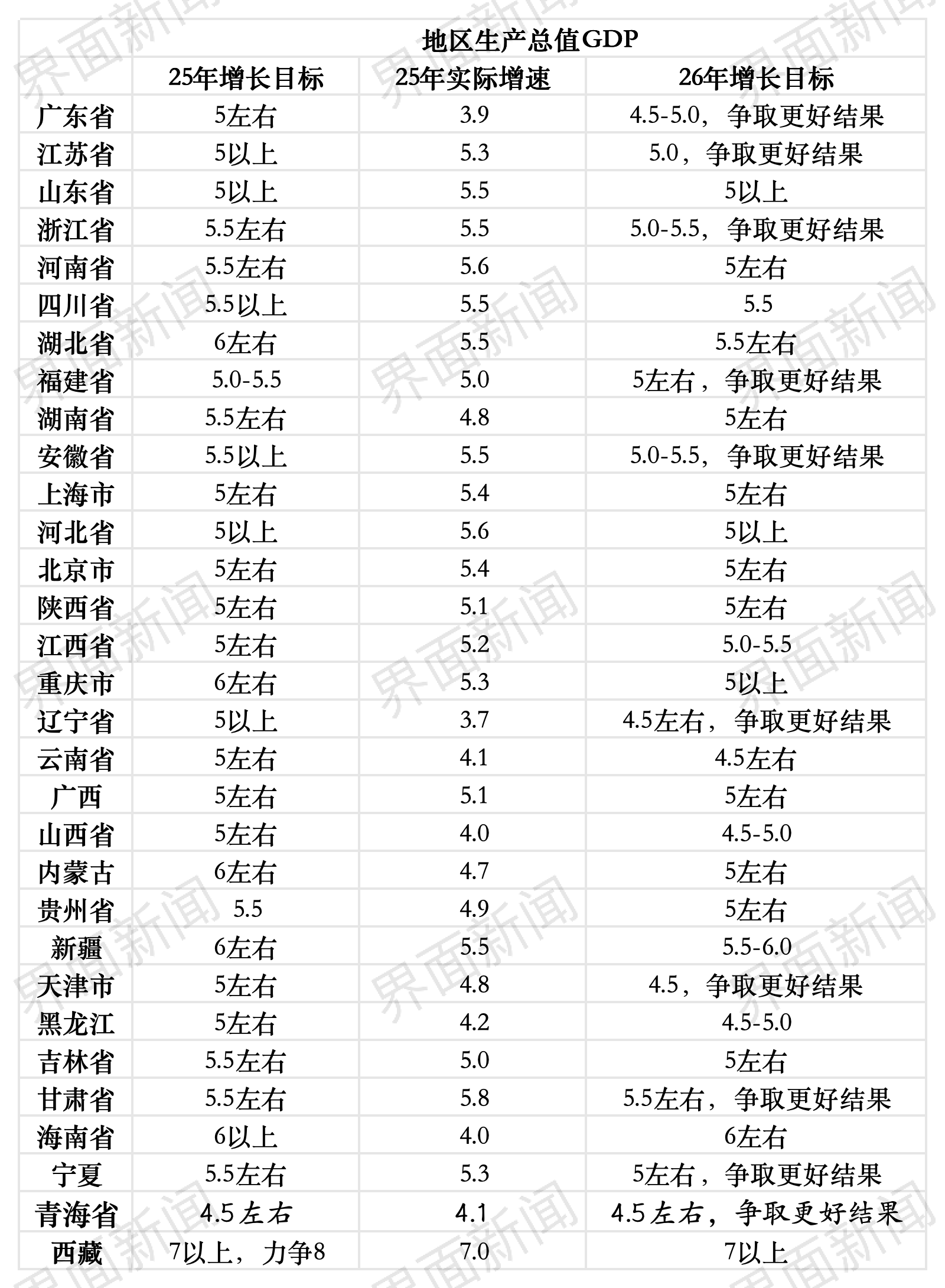 政府工作报告：今年经济增长目标4.5%―5%