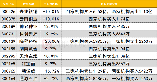 红宝丽龙虎榜数据(3月13日)