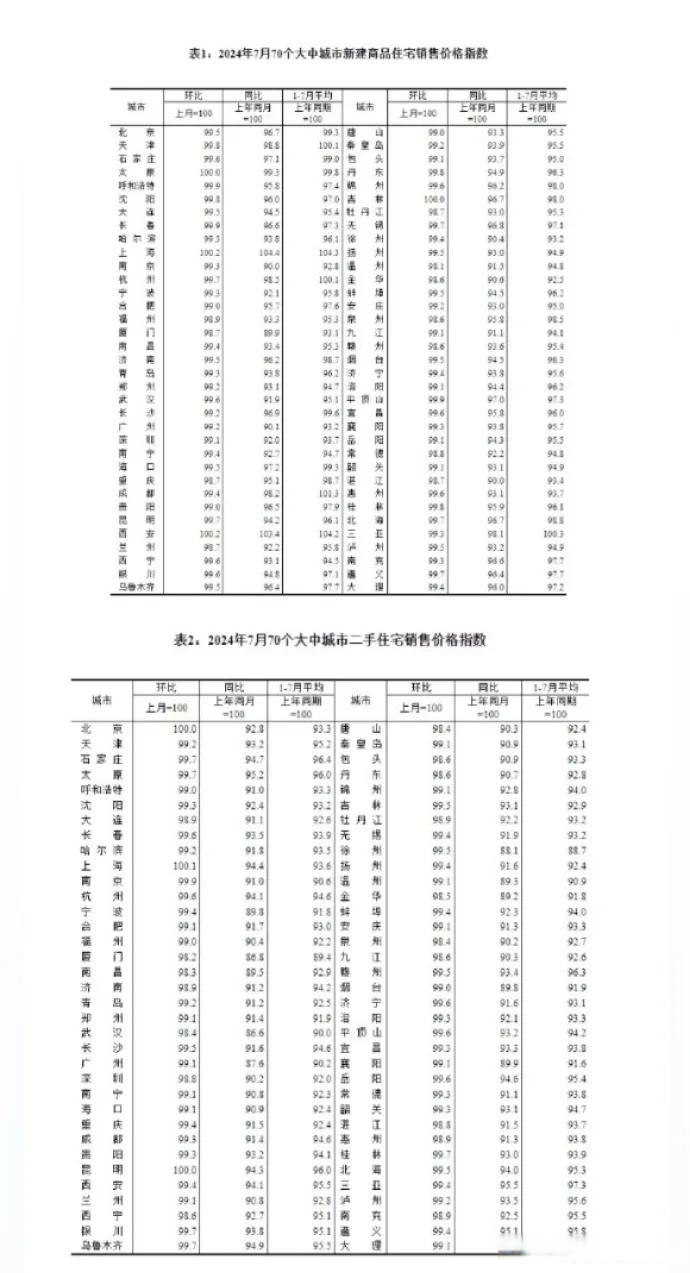 国家统计局：2月份，一线城市新建商品住宅销售价格环比由上月下降0.3%转为持平