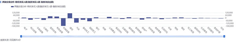 3月13日计算机、电力设备、有色金属等行业融资净卖出额居前