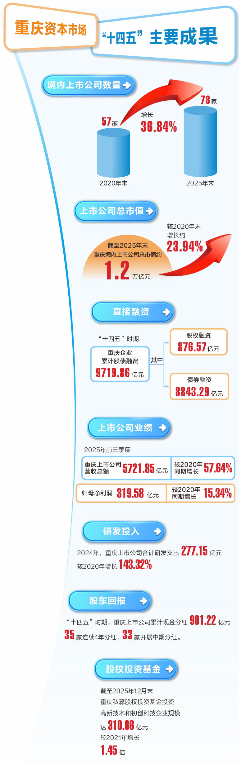 “十五五”规划擘画未来五年资本市场改革蓝图