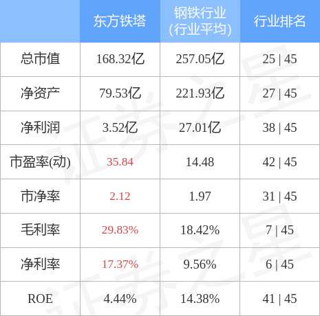 东方铁塔跌停,机构龙虎榜净卖出3379.46万元