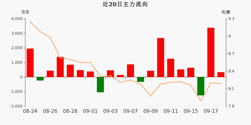 东方铁塔跌停,机构龙虎榜净卖出3379.46万元