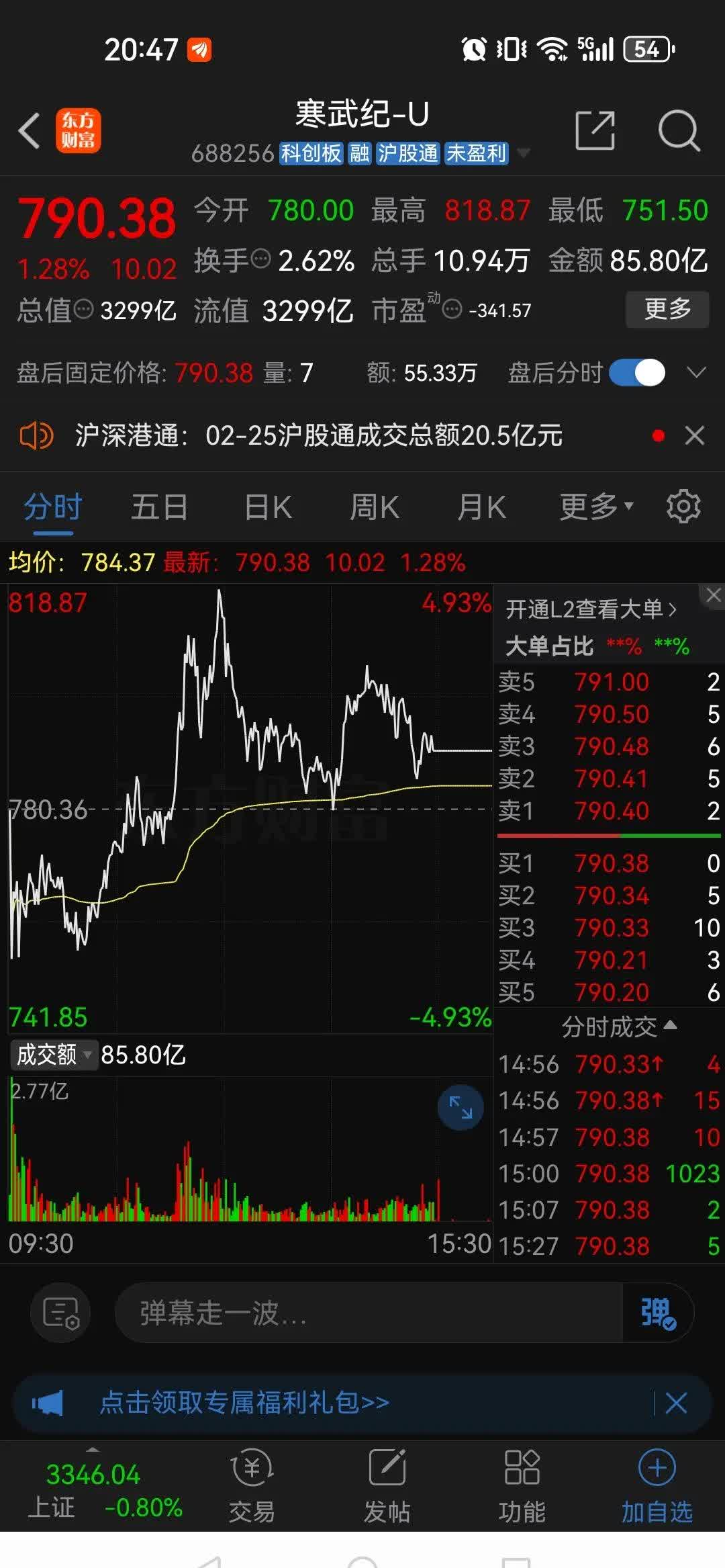 【盘中播报】13只A股跌停 通信行业跌幅最大