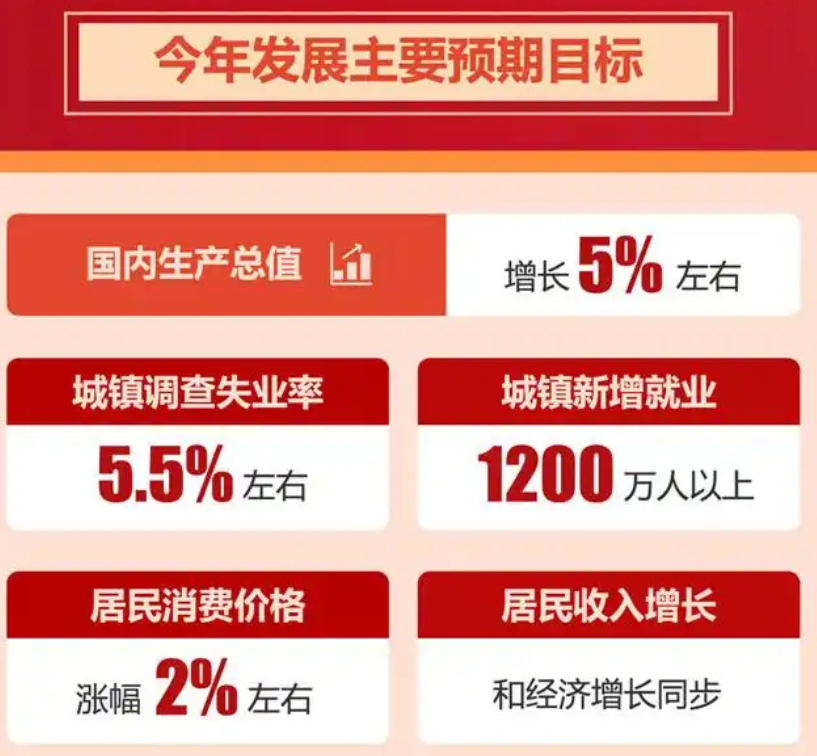 4.5%至5%的GDP增速目标释放了什么信号