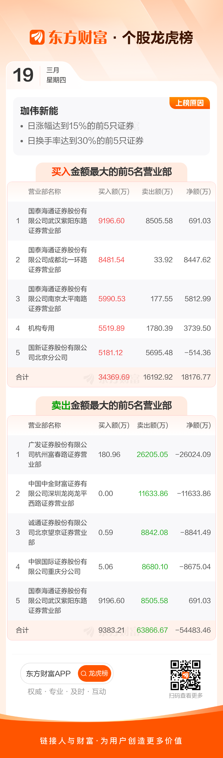 族兴新材龙虎榜数据（3月19日）