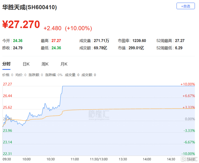 东方新能涨停，龙虎榜上机构买入1835.57万元，卖出1394.76万元