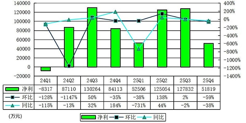 老虎国际：2025年净利1.87亿美元创历史新高，同比增长164.7%