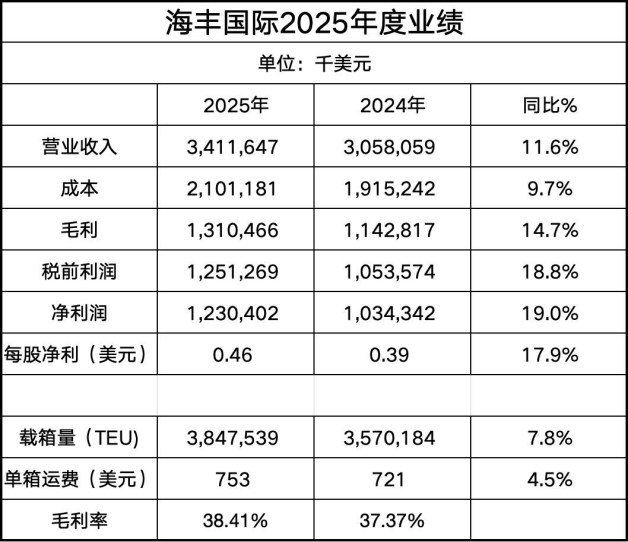 老虎国际：2025年净利1.87亿美元创历史新高，同比增长164.7%