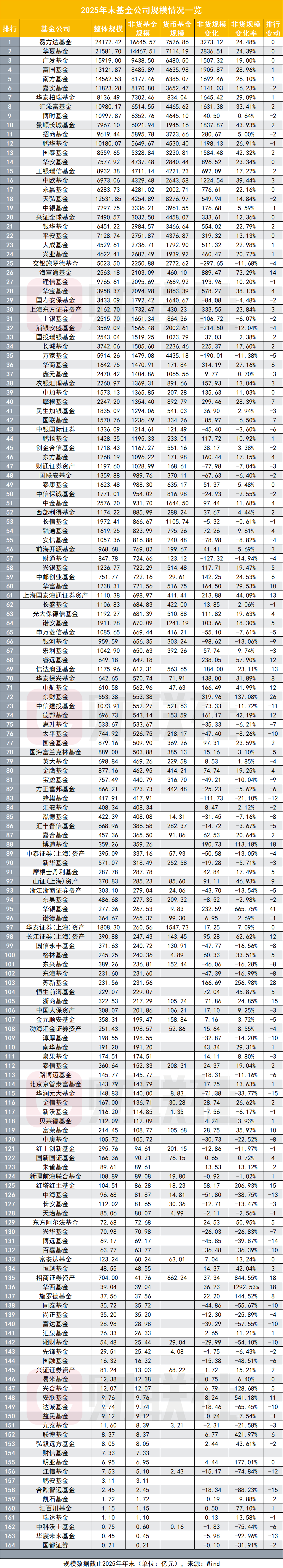 千亿规模“券商系”公募，董事长变更！