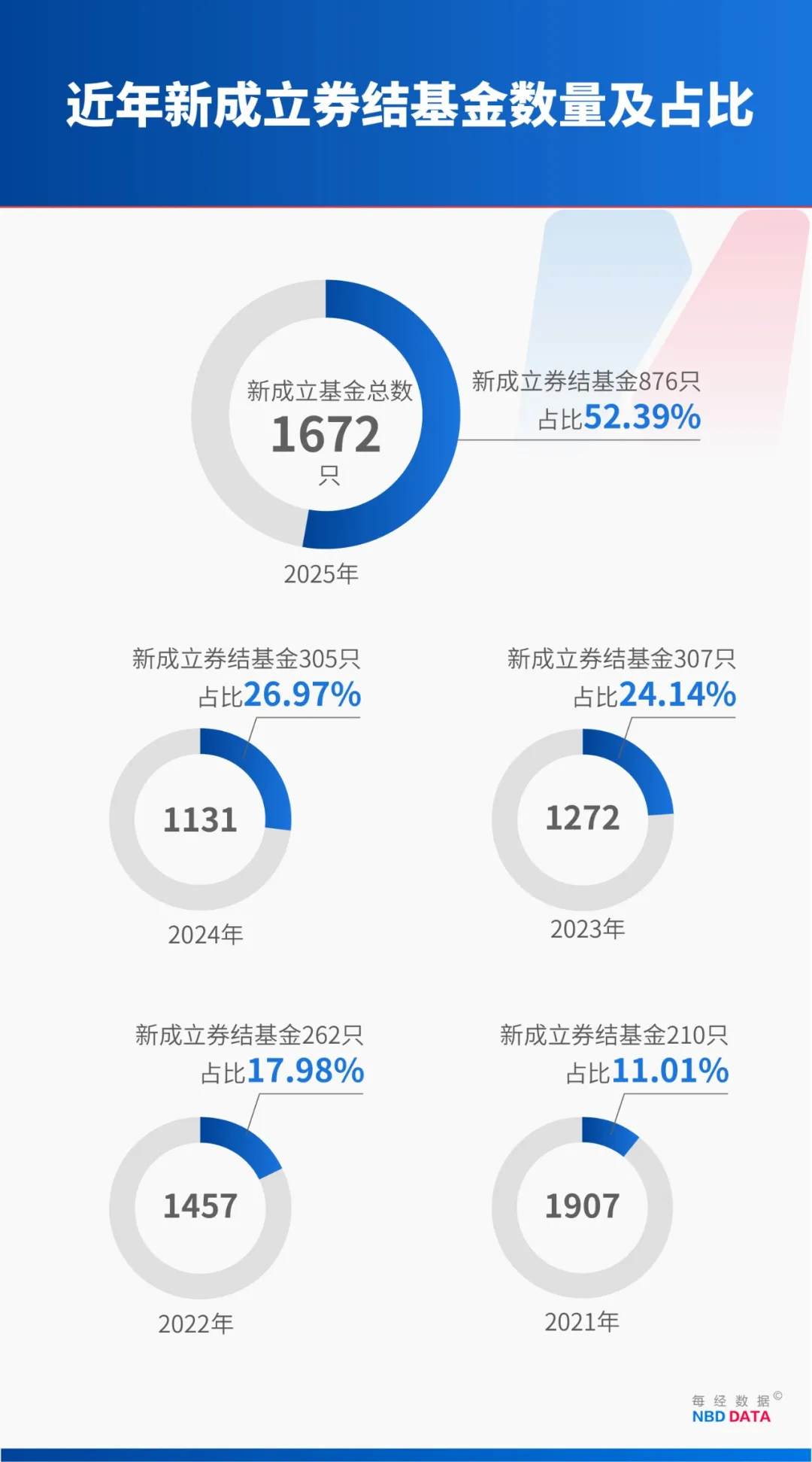 首创证券(601136.SH)：2025年净利润10.56亿元，同比增长7.26%