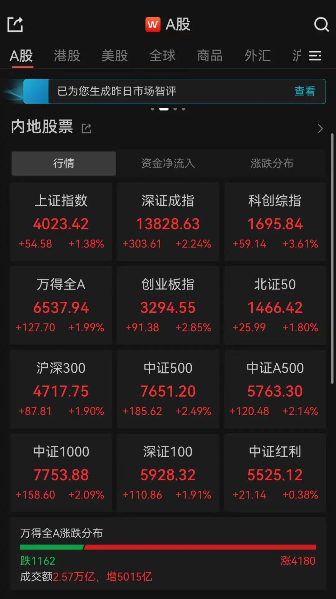 今日38只A股封板 电力设备行业涨幅最大